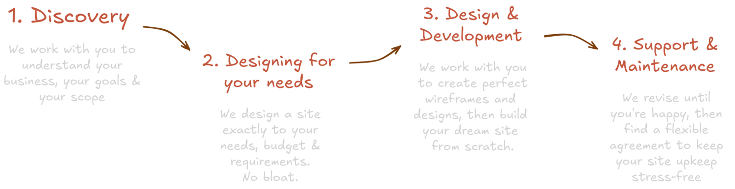 An image featuring a graphic representation of the web design process at Parish Digital Media. The graphic outlines the various stages of the process, including planning, design, development, and deployment. It uses icons and flowchart elements to illustrate how the team works collaboratively to create effective and customized web solutions for their clients.